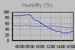 Humidity Graph Thumbnail