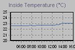 Inside Temperature Graph Thumbnail