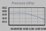 Pressure Graph Thumbnail