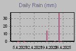 Daily Rain Graph Thumbnail