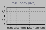 Today's Rainfall Graph Thumbnail