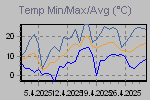 Temp Min/Max Graph Thumbnail