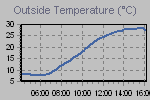 Temperature Graph Thumbnail