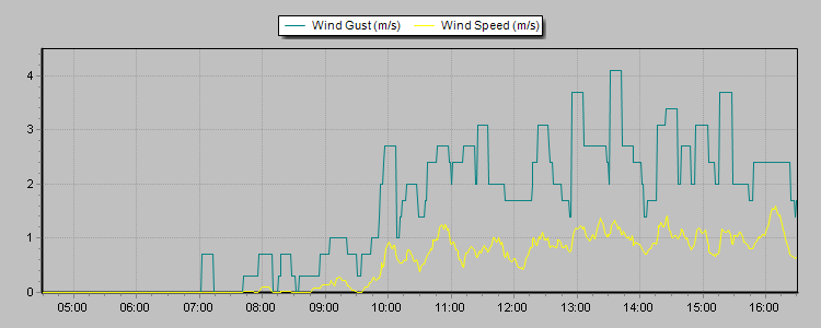Weather Graphs