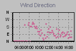 Wind Direction Thumbnail
