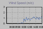 Wind Graph Thumbnail